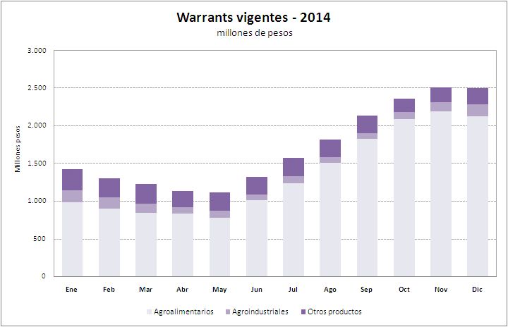 Vigentes 2014 gráfico $ 